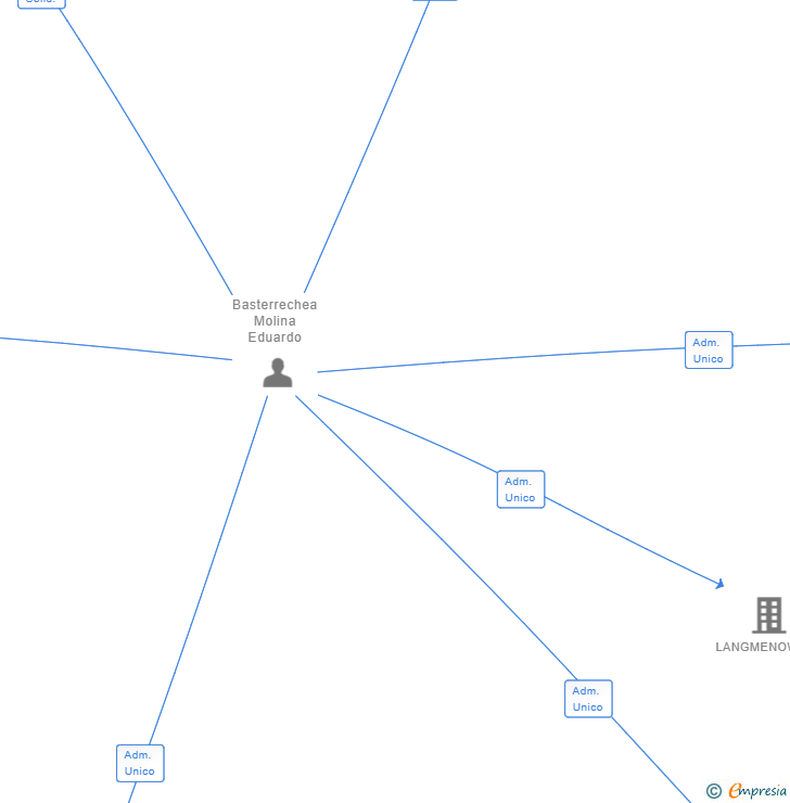 Vinculaciones societarias de BUILDING LIFE STRUCTURES SL