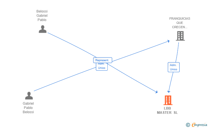 Vinculaciones societarias de LBB MASTER SL