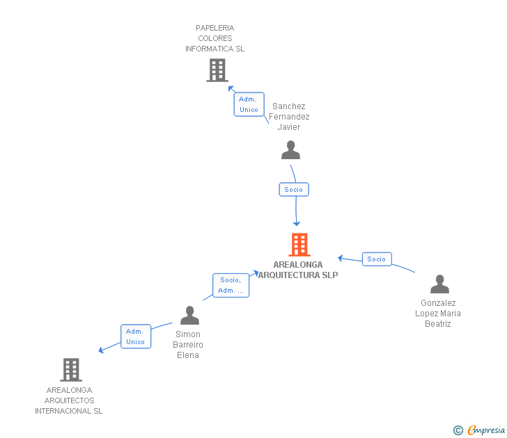 Vinculaciones societarias de AREALONGA ARQUITECTOS SL