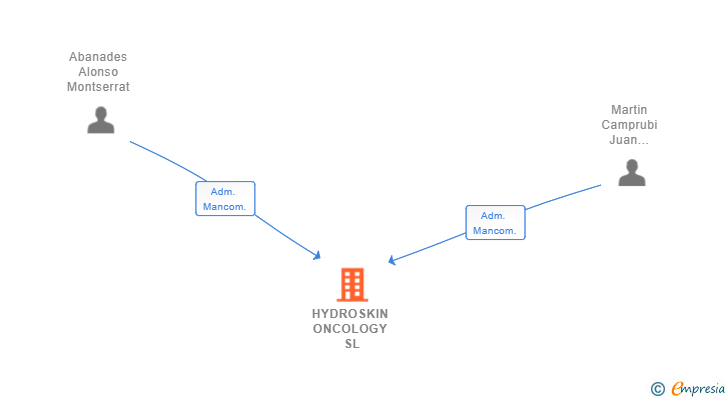 Vinculaciones societarias de HYDROSKIN ONCOLOGY SL