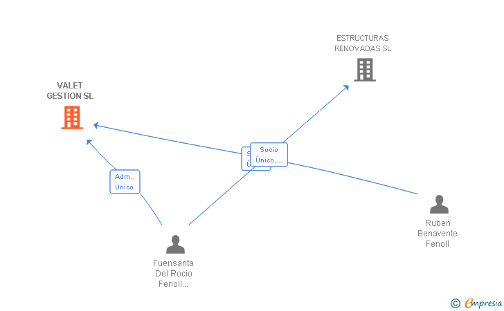 Vinculaciones societarias de VALET GESTION SL