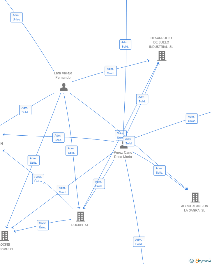 Vinculaciones societarias de AGROEXPANSION LA TOLEDANA SL