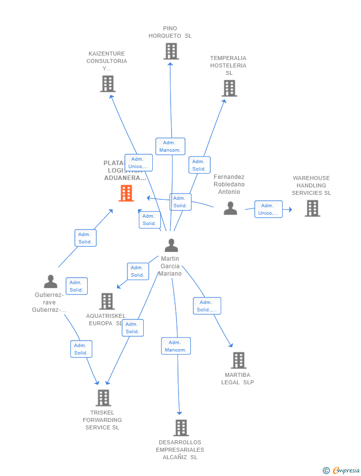 Vinculaciones societarias de PLATAFORMA LOGISTICA ADUANERA SL