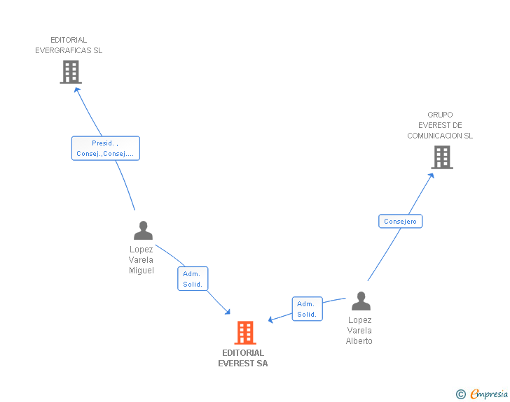 Vinculaciones societarias de EDITORIAL EVEREST SA