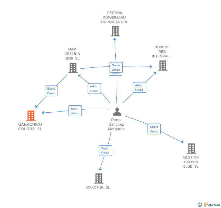 Vinculaciones societarias de GARACHICO COLORS SL