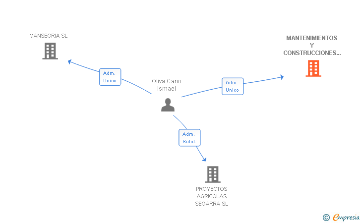 Vinculaciones societarias de MANTENIMIENTOS Y CONSTRUCCIONES FRAGA SL