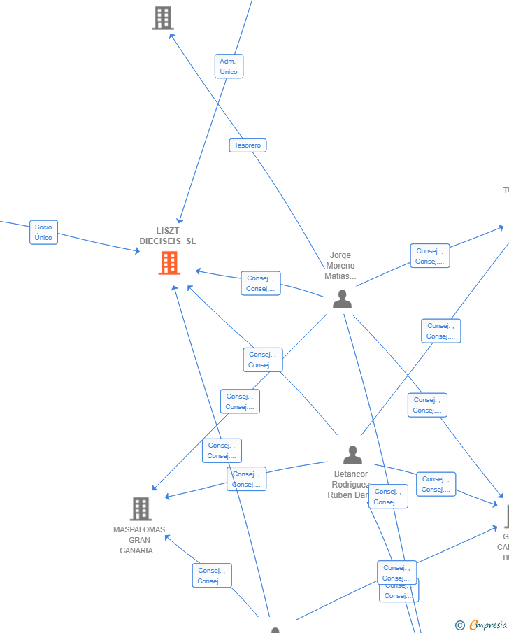 Vinculaciones societarias de LISZT DIECISEIS SL