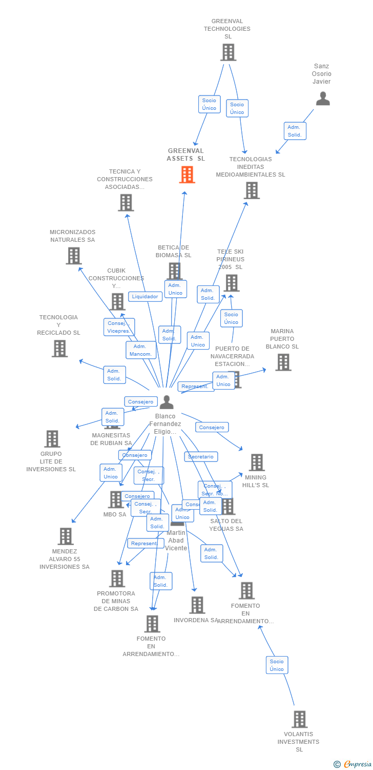 Vinculaciones societarias de GREENVAL ASSET ZARAGOZA II SL