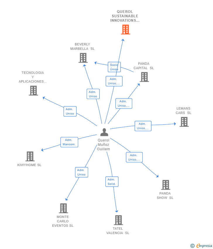 Vinculaciones societarias de QUEROL SUSTAINABLE INNOVATIONS SL