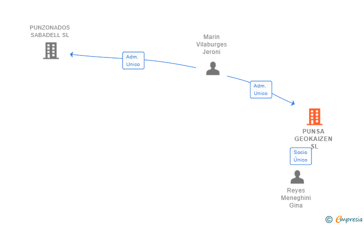 Vinculaciones societarias de PUNSA GEOKAIZEN SL