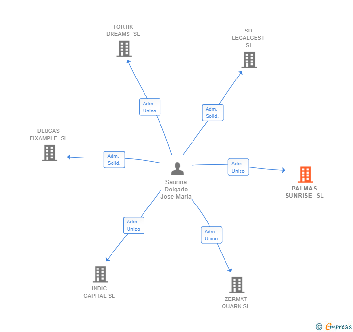 Vinculaciones societarias de PALMAS SUNRISE SL