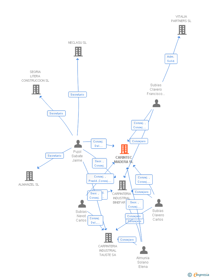 Vinculaciones societarias de CARINTEC MADERA SL