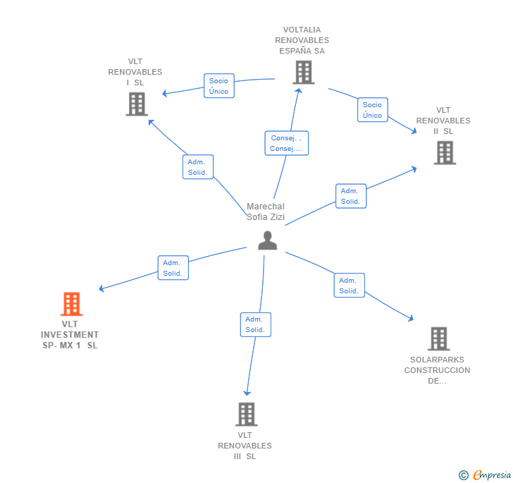 Vinculaciones societarias de VLT INVESTMENT SP-MX 1 SL