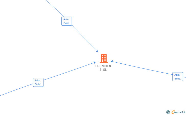 Vinculaciones societarias de FRENIHEN 3 SL