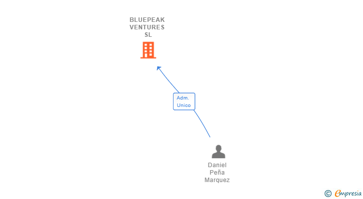 Vinculaciones societarias de BLUEPEAK VENTURES SL