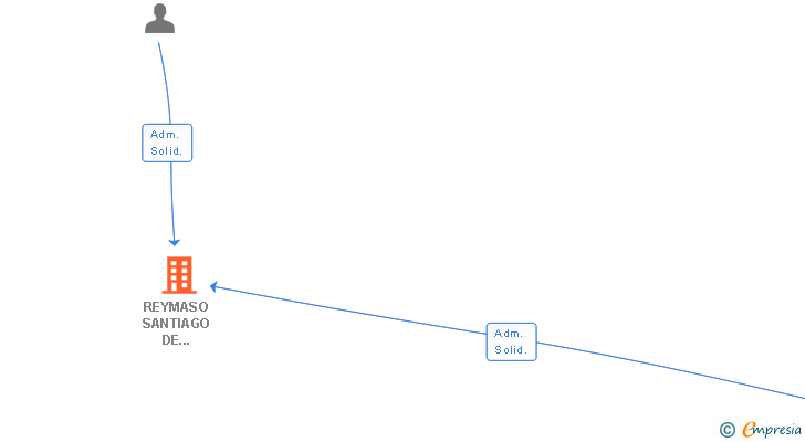 Vinculaciones societarias de REYMASO SANTIAGO DE COMPOSTELA SL