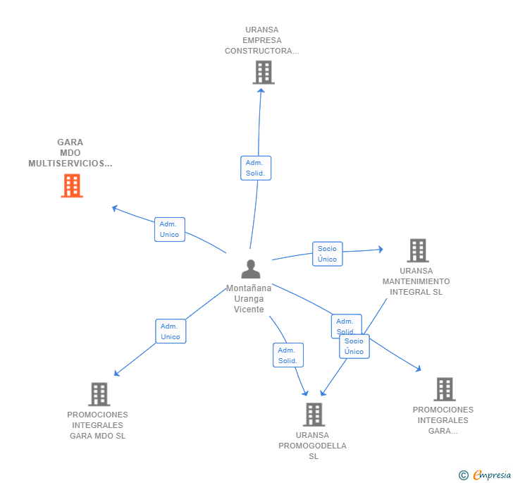 Vinculaciones societarias de GARA MDO MULTISERVICIOS SL