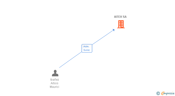 Vinculaciones societarias de AITEX SA