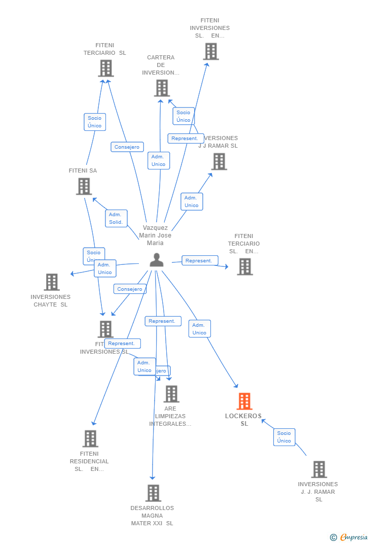 Vinculaciones societarias de LOCKEROS SL