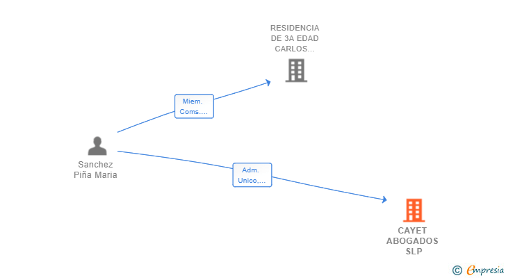 Vinculaciones societarias de CAYET ABOGADOS SLP