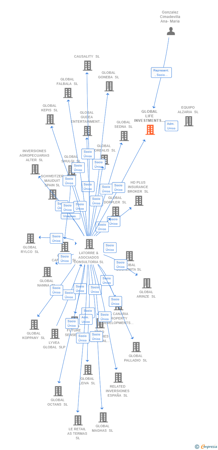 Vinculaciones societarias de GLOBAL LIFE INVESTMENTS SL