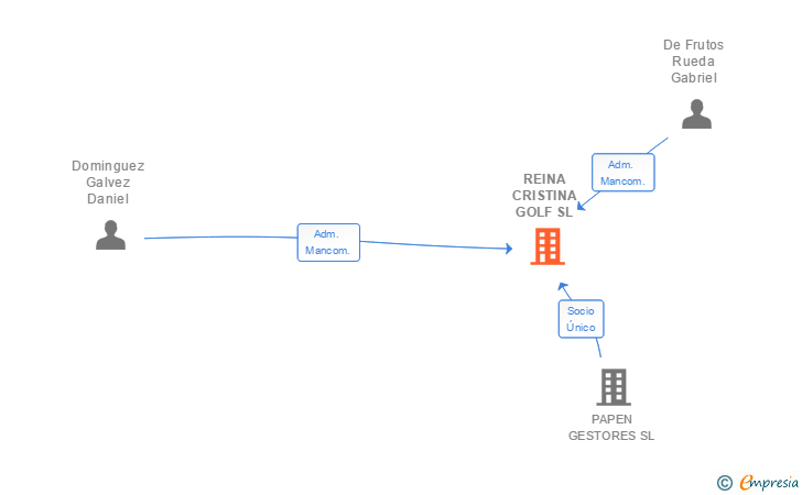Vinculaciones societarias de REINA CRISTINA GOLF SL
