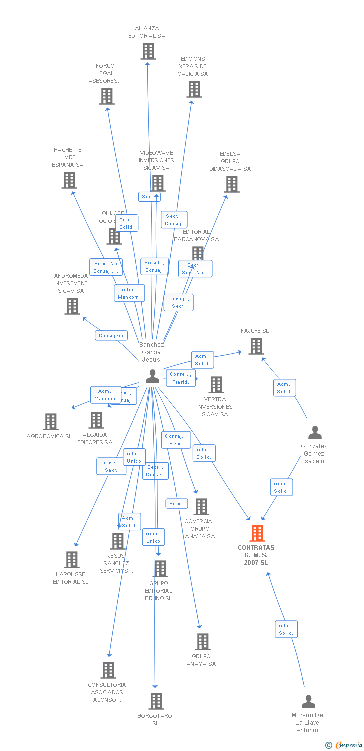 Vinculaciones societarias de CONTRATAS G. M. S. 2007 SL