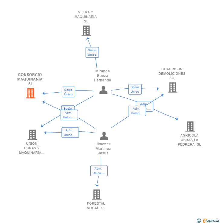 Vinculaciones societarias de CONSORCIO MAQUINARIA SL
