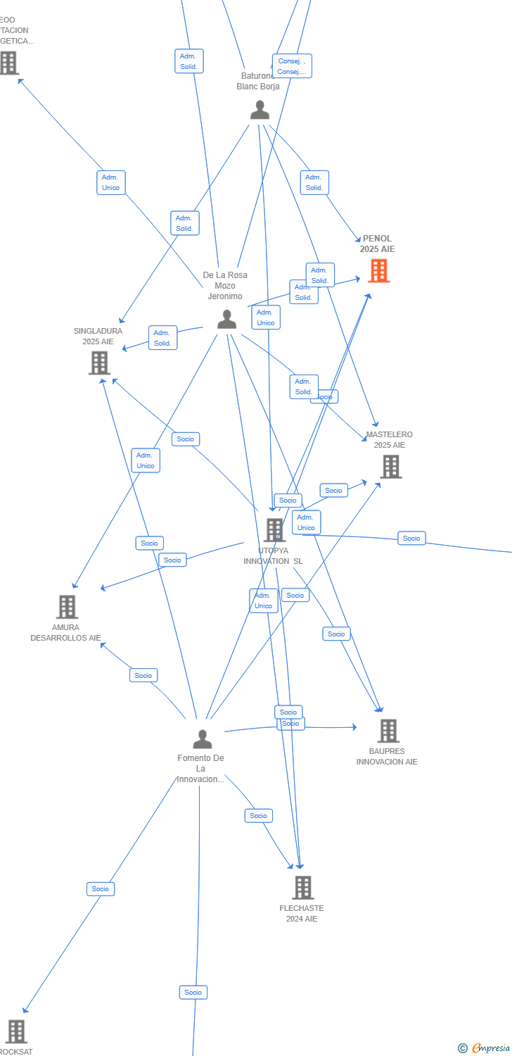 Vinculaciones societarias de PENOL 2025 AIE