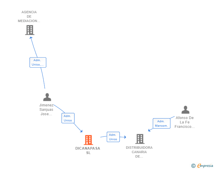 Vinculaciones societarias de DICANAPASA SL