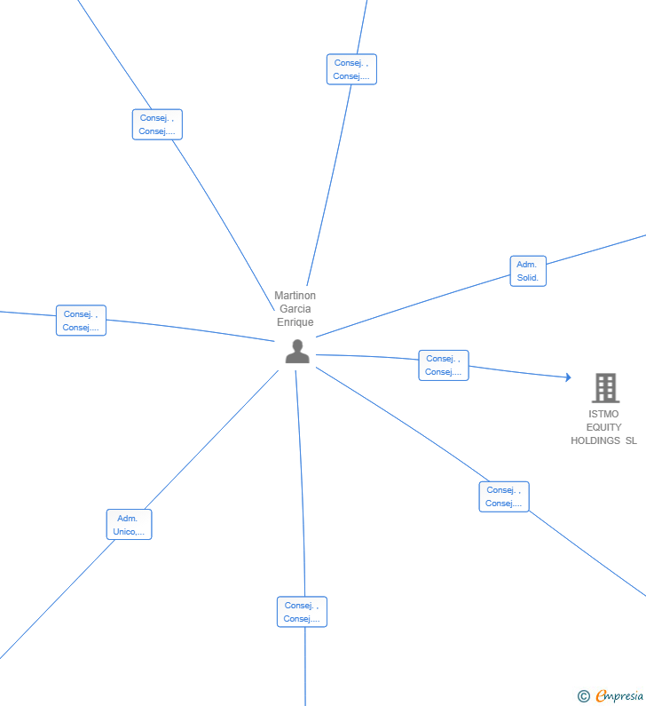 Vinculaciones societarias de IEMAR HOLDINGS SL