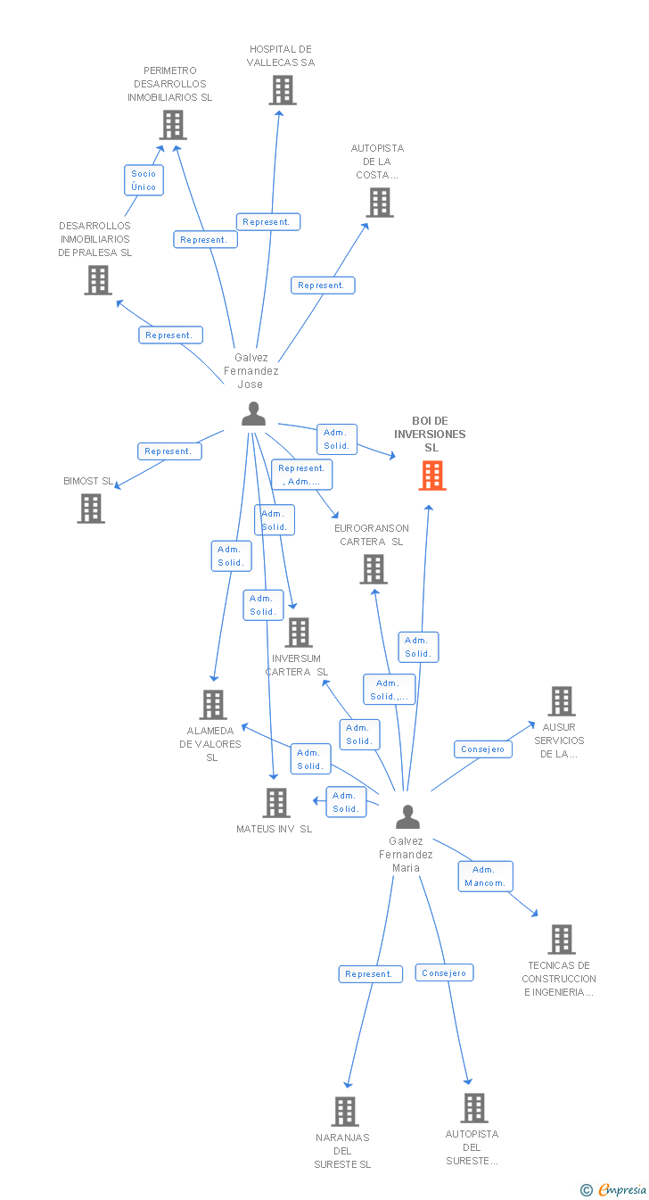 Vinculaciones societarias de BOI DE INVERSIONES SL