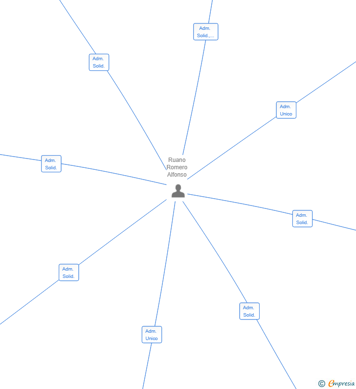 Vinculaciones societarias de EXENTIA MANAGEMENT SL
