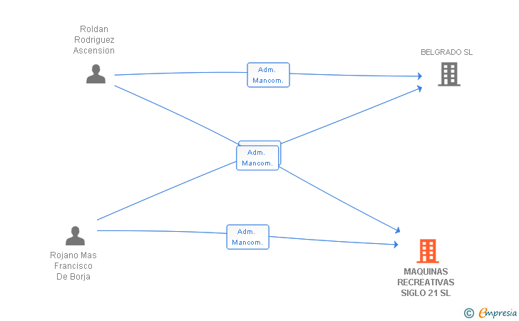 Vinculaciones societarias de MAQUINAS RECREATIVAS SIGLO 21 SL