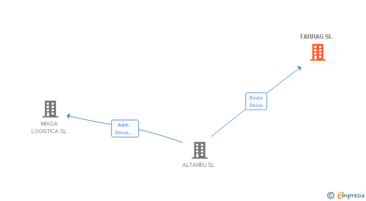 Vinculaciones societarias de FARRAG SL