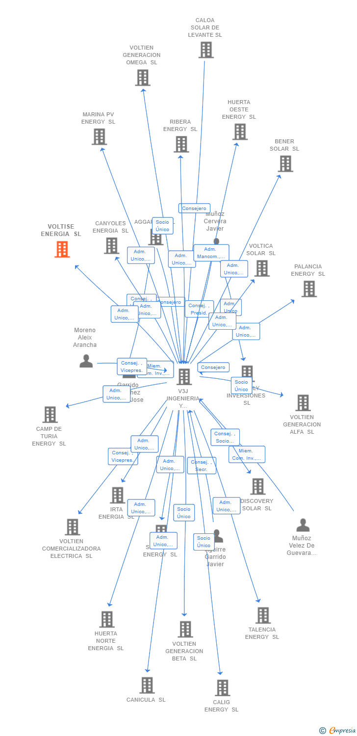 Vinculaciones societarias de VOLTISE ENERGIA SL