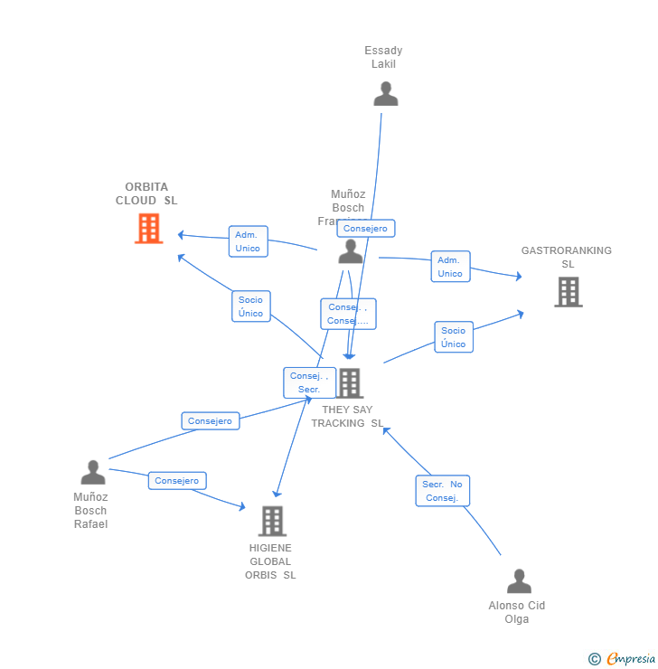 Vinculaciones societarias de ORBITA CLOUD SL