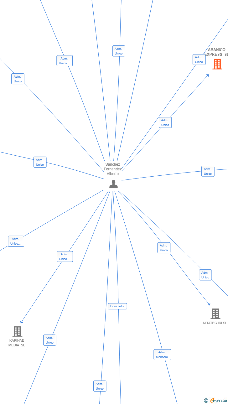 Vinculaciones societarias de ABANICO EXPRESS SL