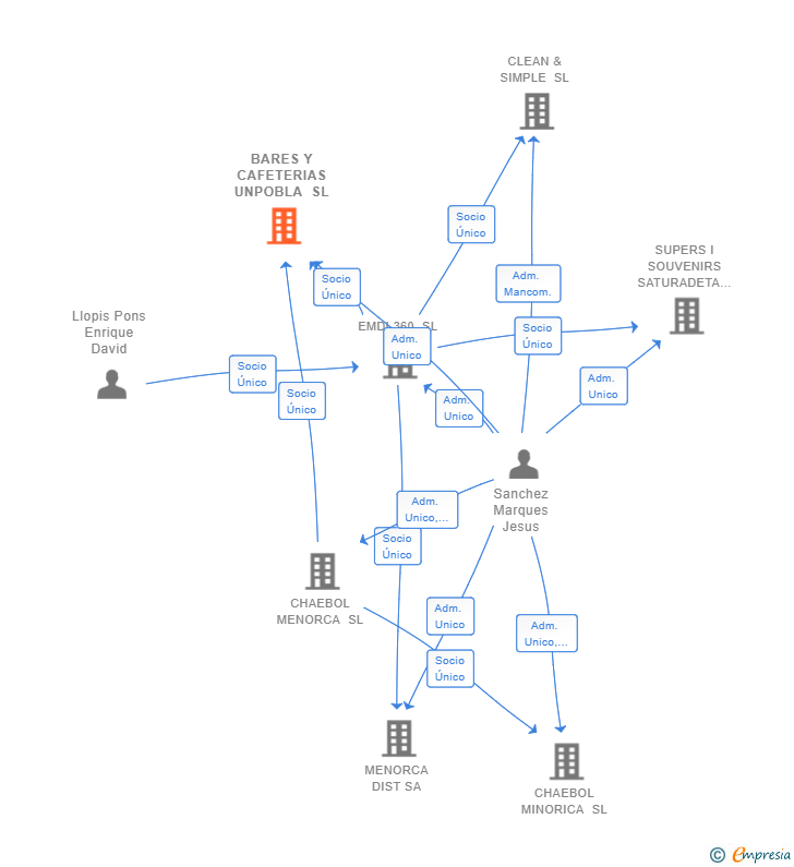 Vinculaciones societarias de BARES Y CAFETERIAS UNPOBLA SL