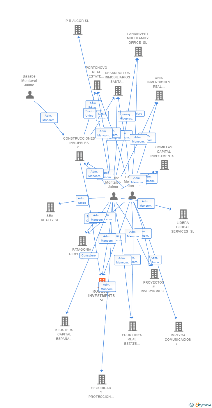 Vinculaciones societarias de RODELLA INVESTMENTS SL