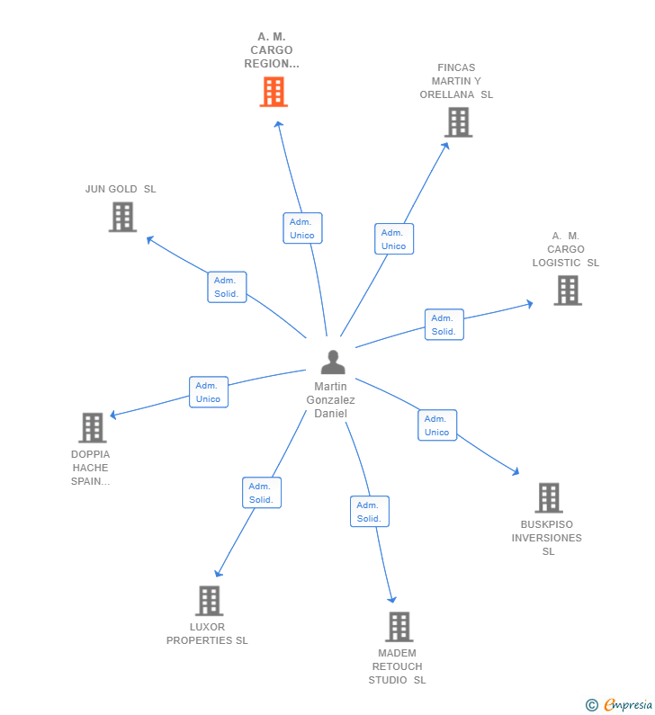 Vinculaciones societarias de AM CARGO OVERSEAS FORWARDING SL