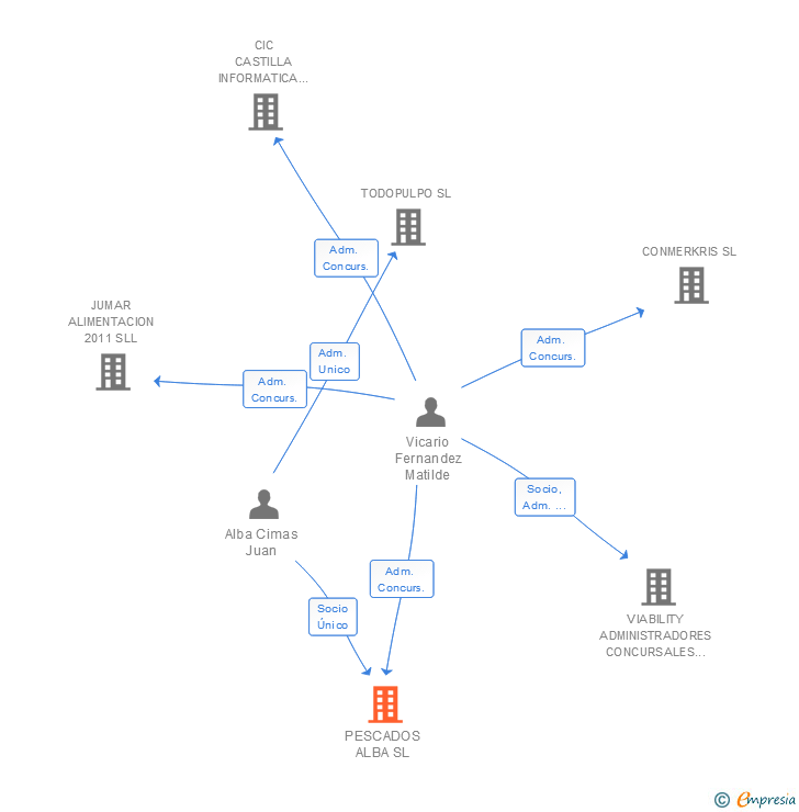 Vinculaciones societarias de PESCADOS ALBA SL