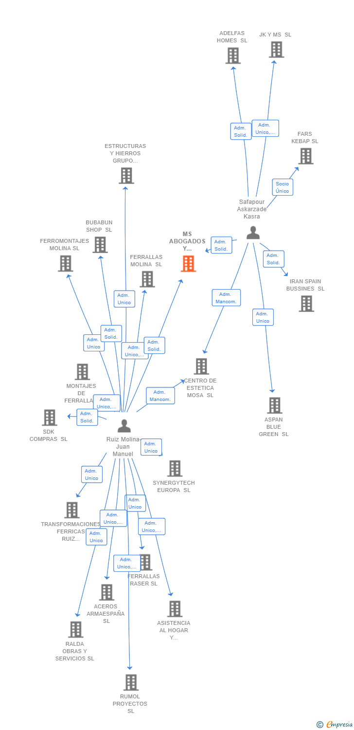 Vinculaciones societarias de MS ABOGADOS Y PROYECTOS SL