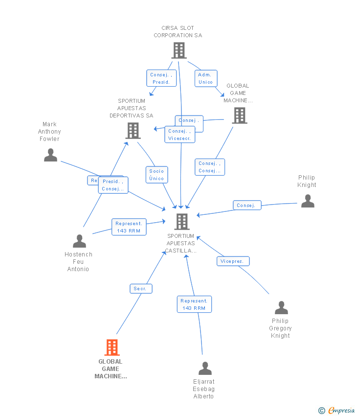 Vinculaciones societarias de GLOBAL GAME MACHINE CORPORTION SA