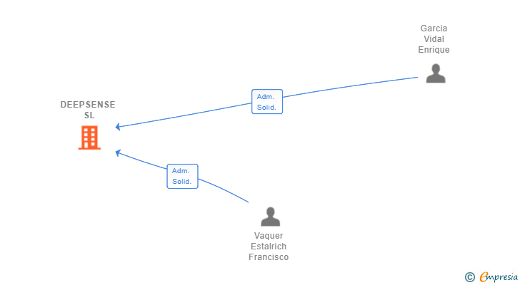 Vinculaciones societarias de DEEPSENSE SL