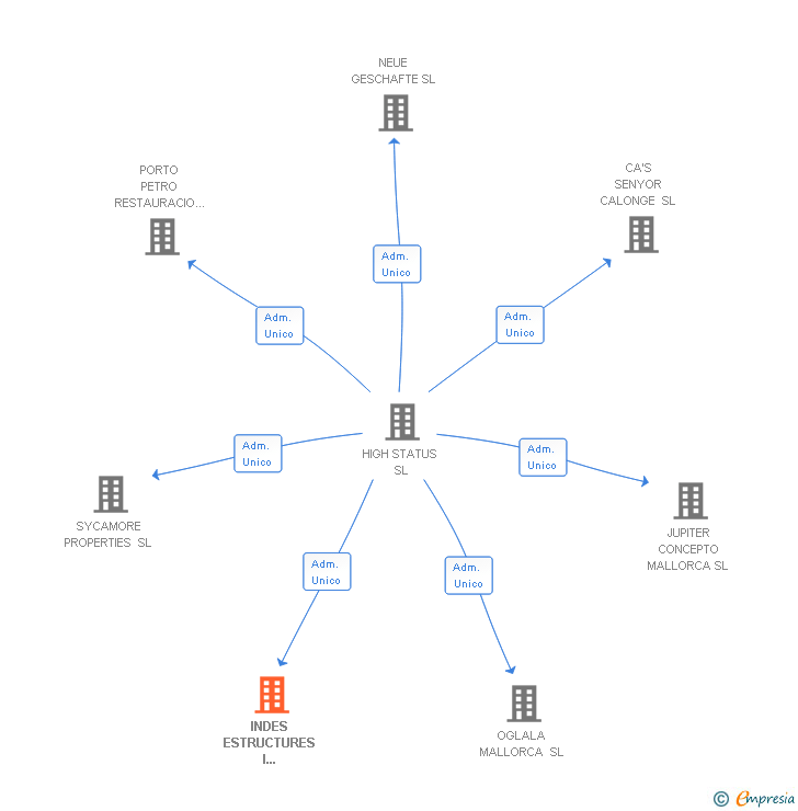 Vinculaciones societarias de INDES ESTRUCTURES I TANCAMENTS TECNICS SL