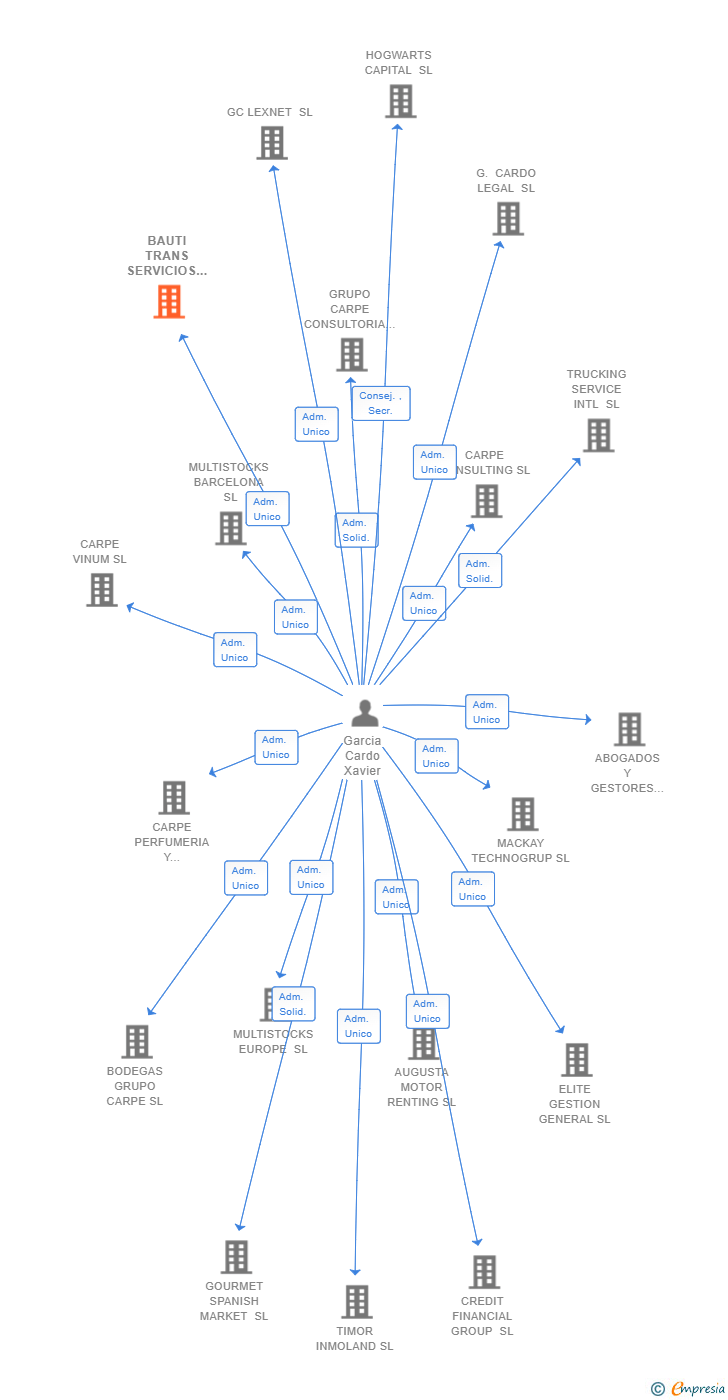 Vinculaciones societarias de BAUTI TRANS SERVICIOS SL