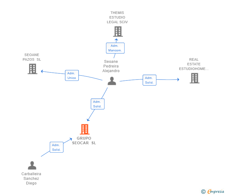 Vinculaciones societarias de GRUPO SEOCAR SL
