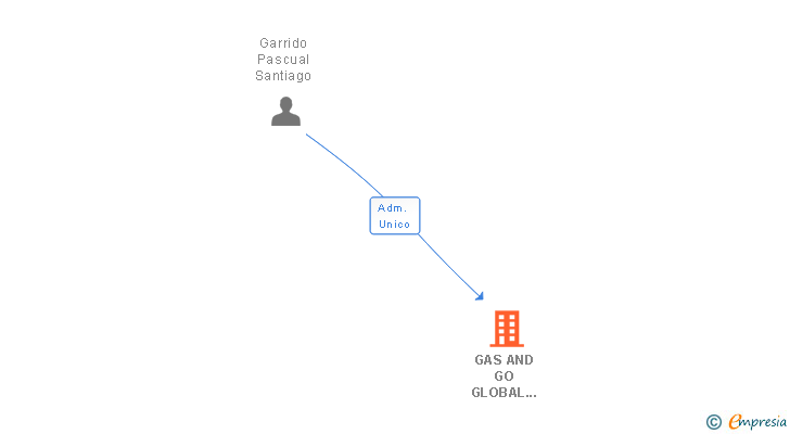 Vinculaciones societarias de GAS AND GO GLOBAL SERVICES SL