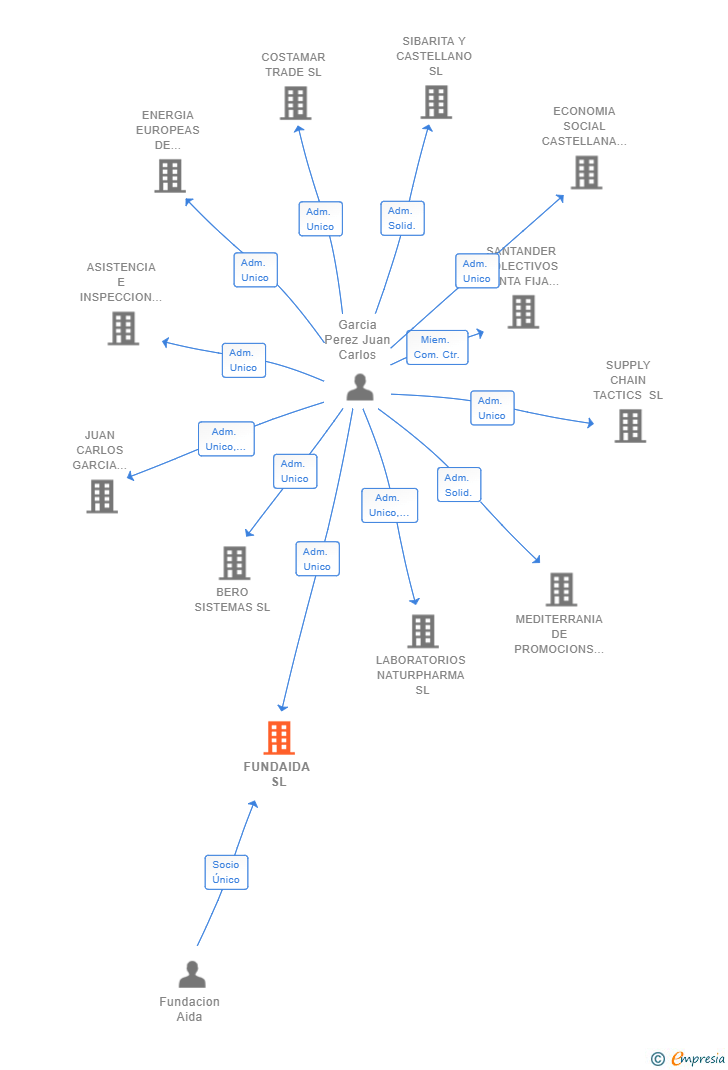Vinculaciones societarias de FUNDAIDA SL